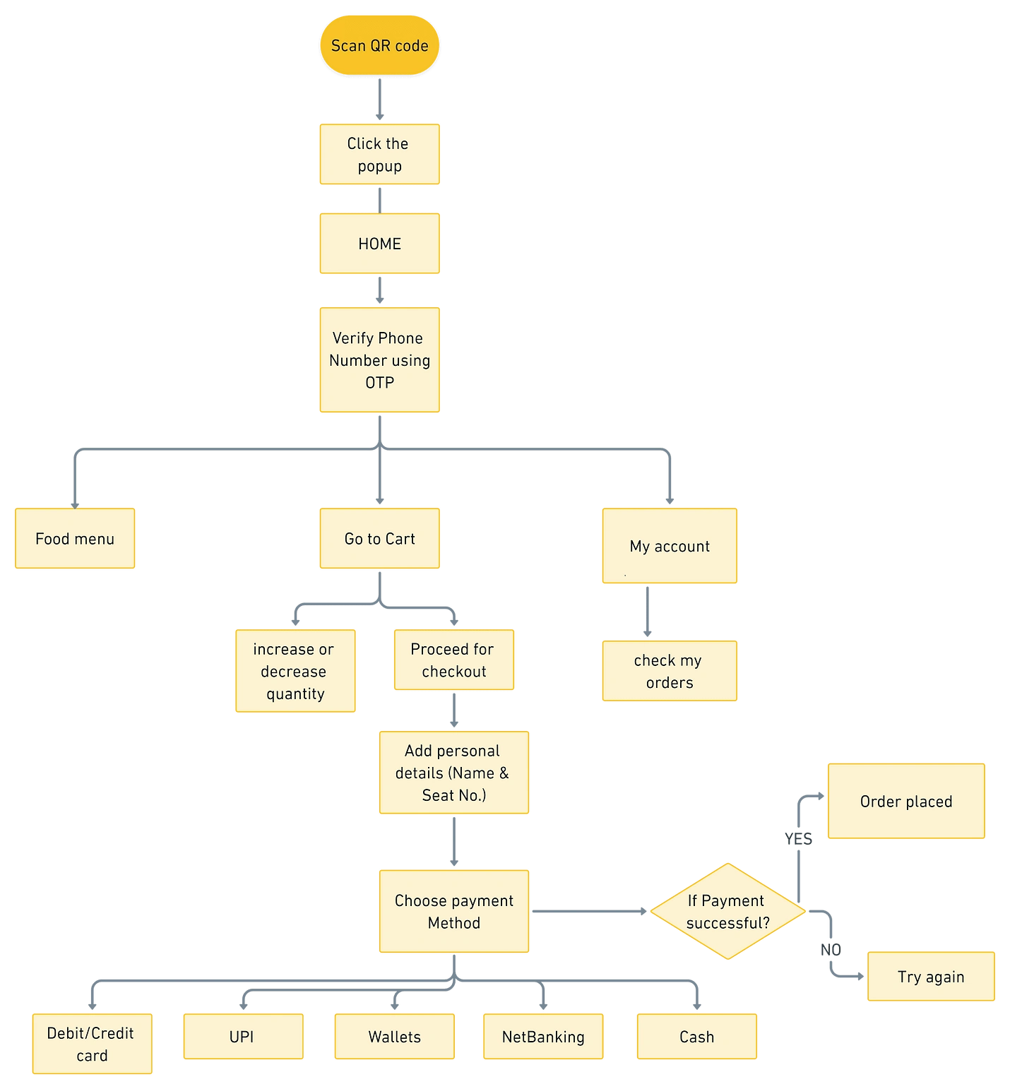 User flow for the solution