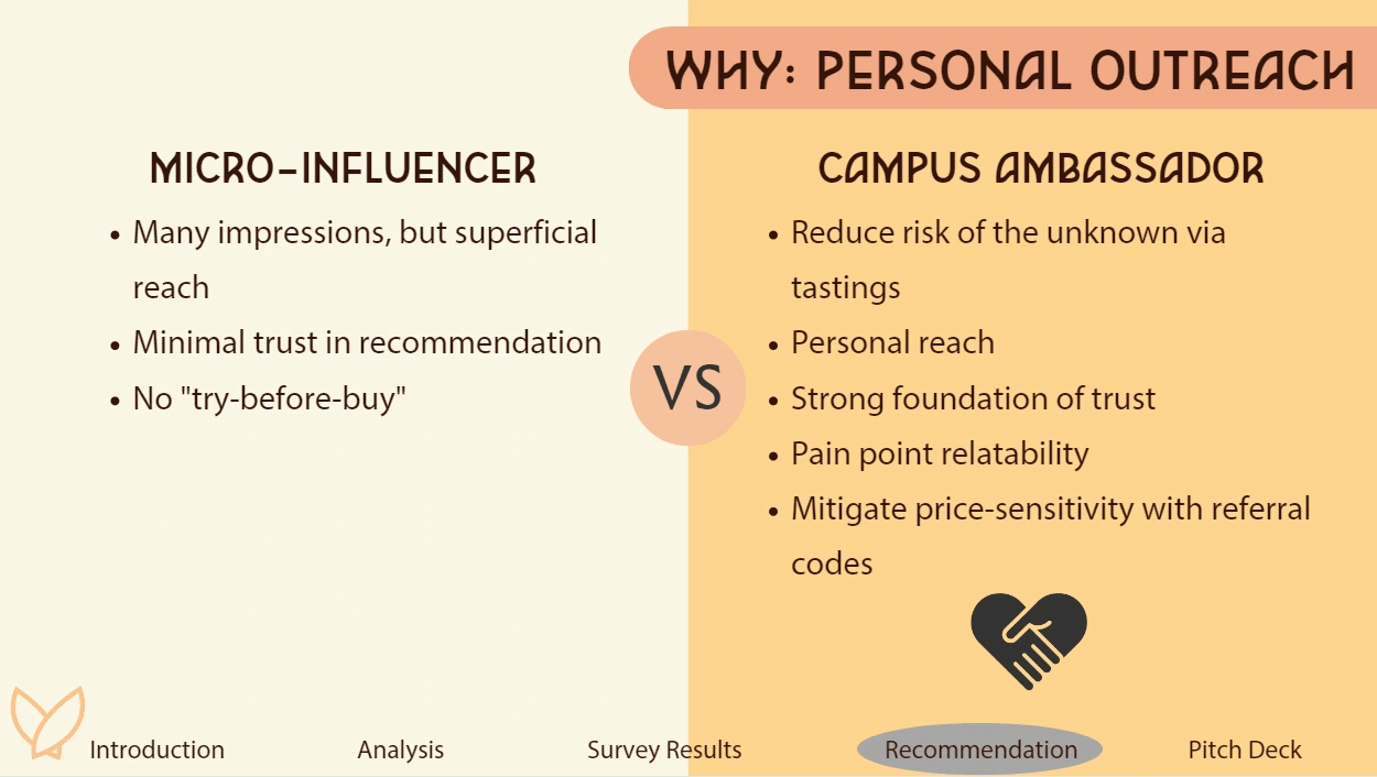 Analyzing our influencer marketing strategy vs. the campus program. 