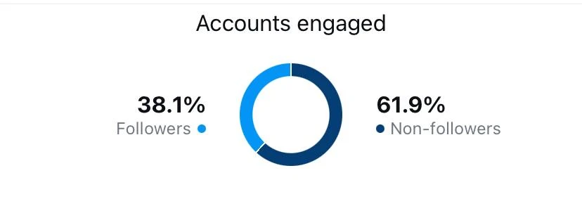 Impact (View of first 3 months of opening account)