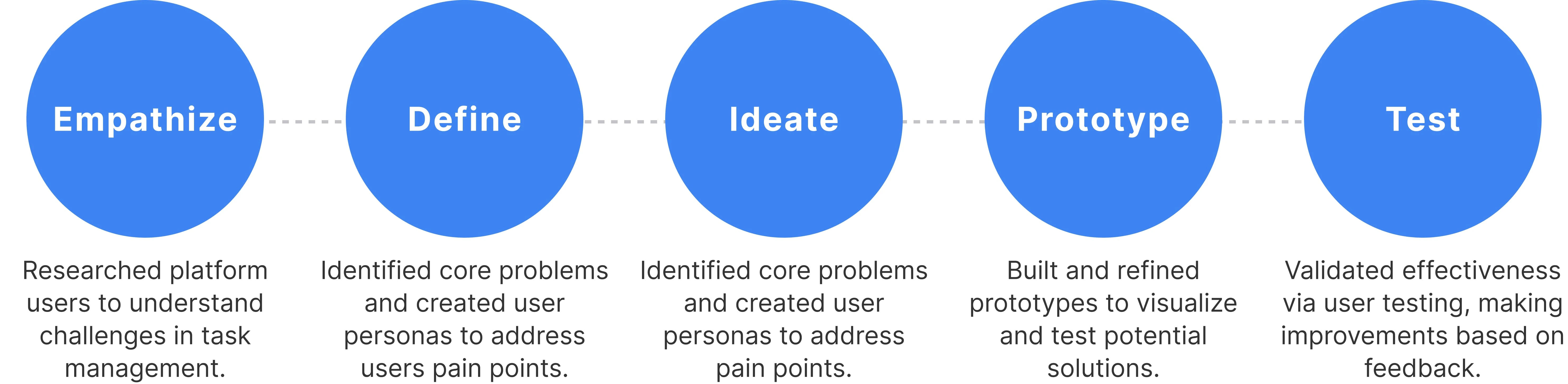 Design Process Flow