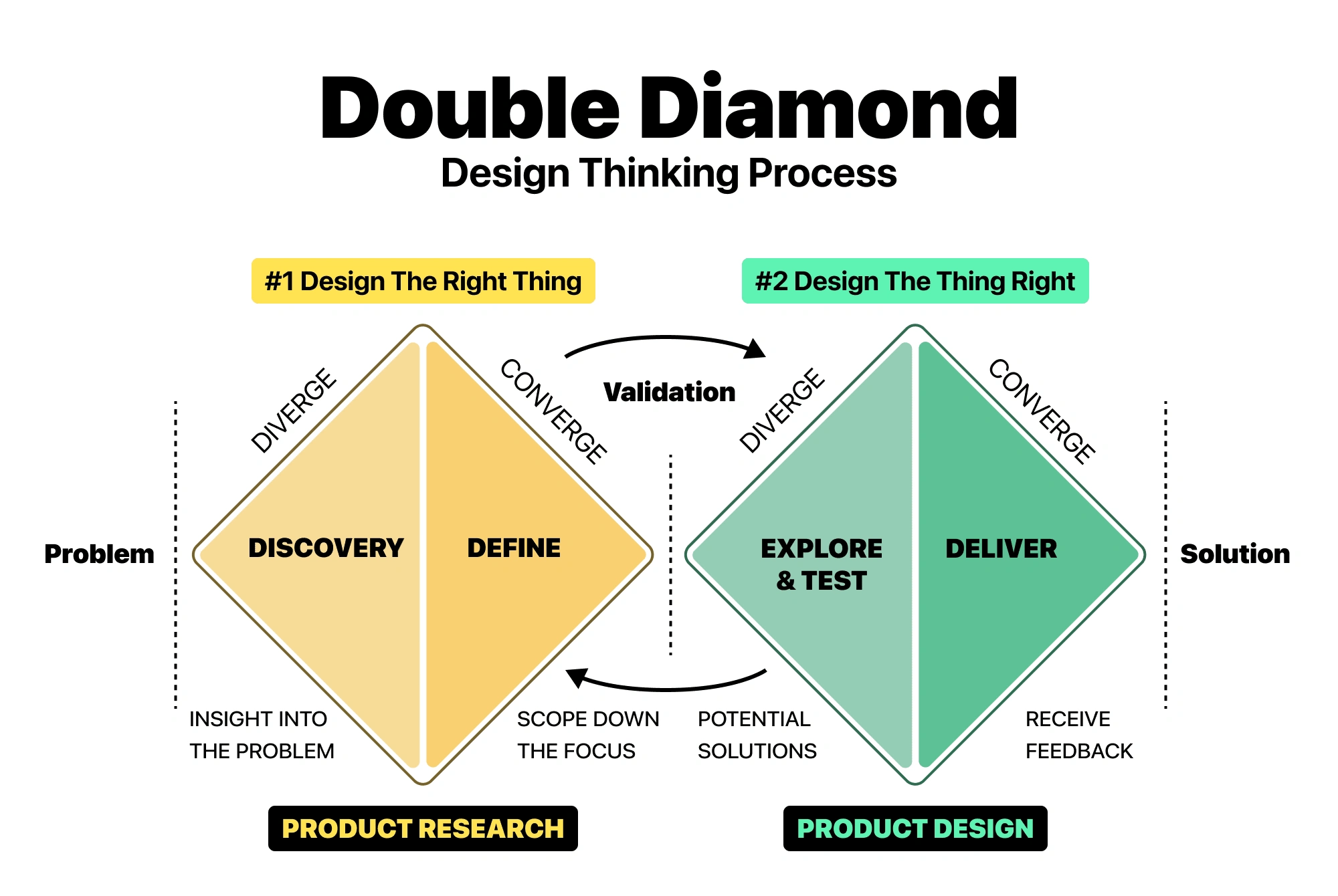 Design Thinking Approach Adapted for Product Management