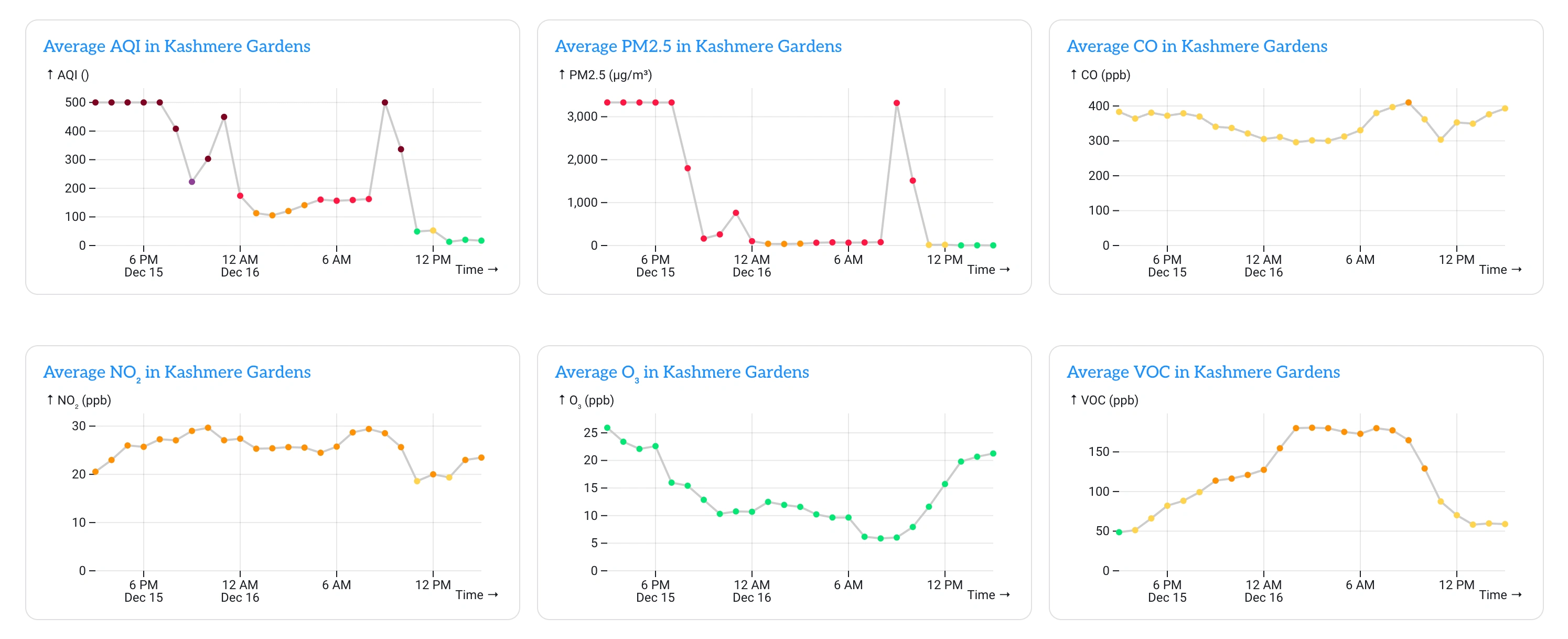 Real-time charts of air quality levels