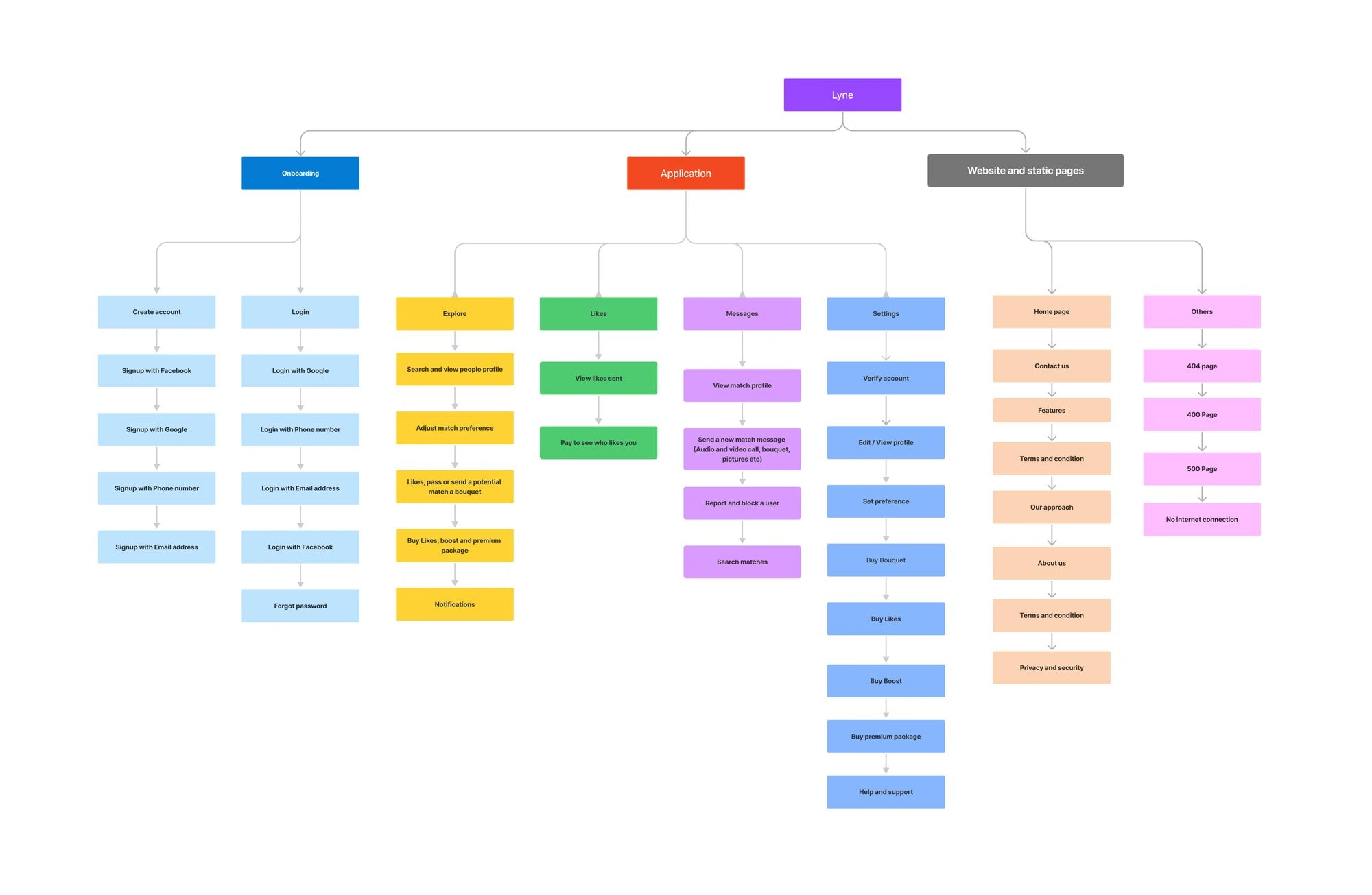 Information Architecture