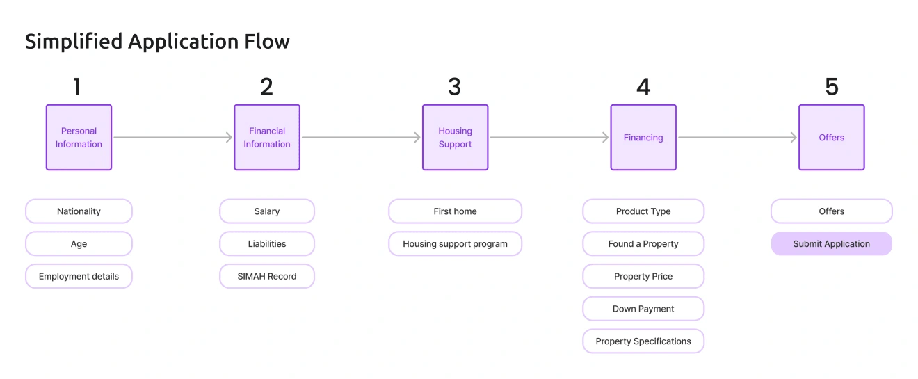 Simplified application flow