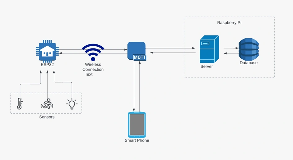 Technical Architecture