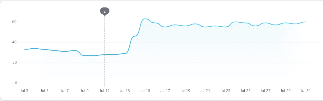 Change in average Google Lighthouse score.