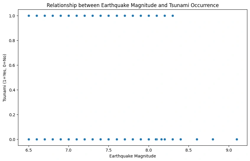 Correlation between Earthquake Magnitude and Tsunami