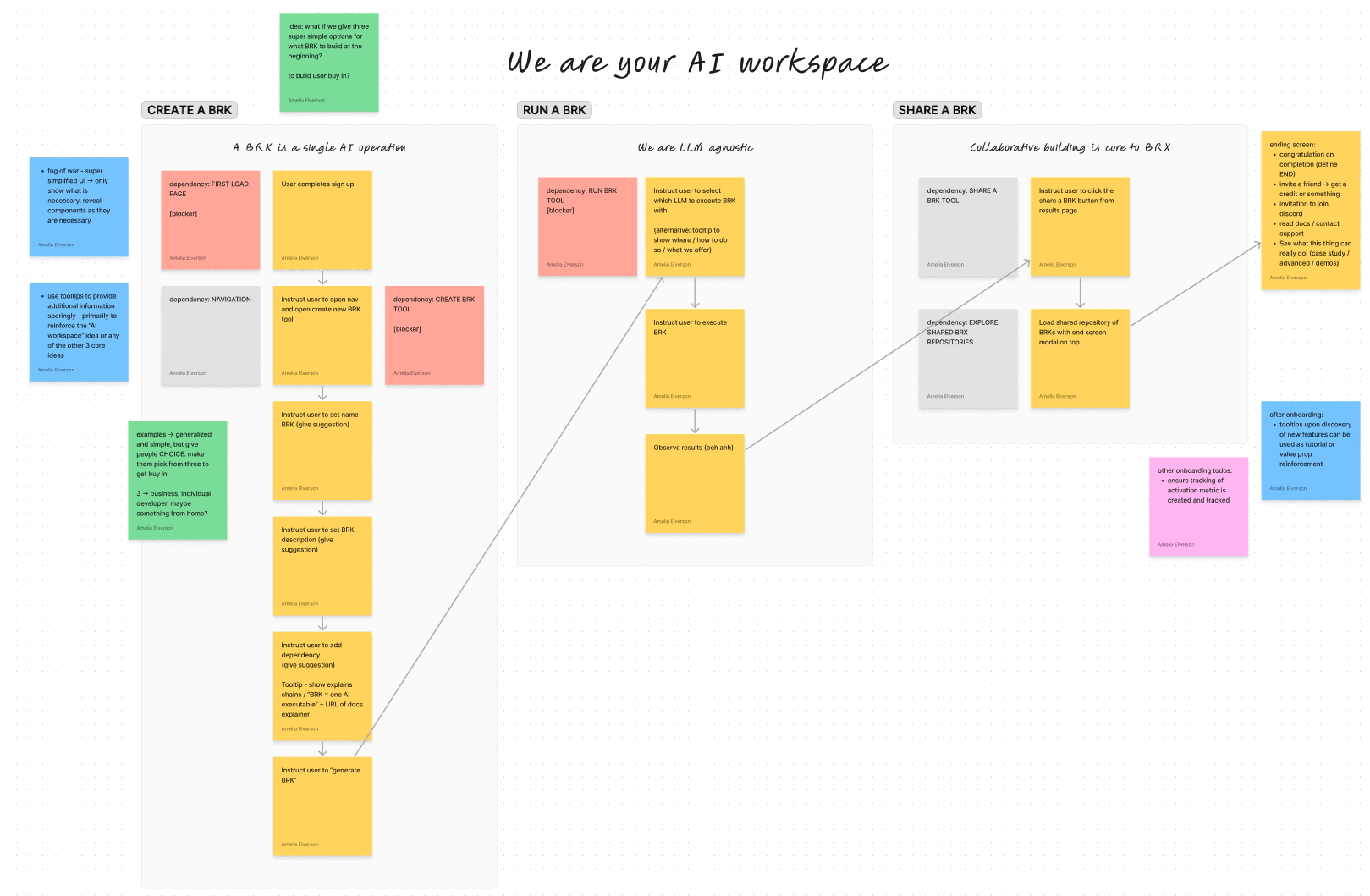 Flow diagram of onboarding, highlighting low and high priority blockers, and open questions for user research