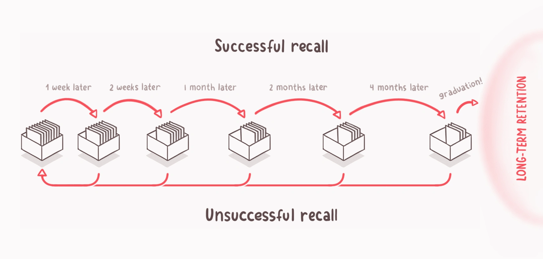 (the review interval above is just an example. SRS algorithms can vary, but the general concept stays the same)