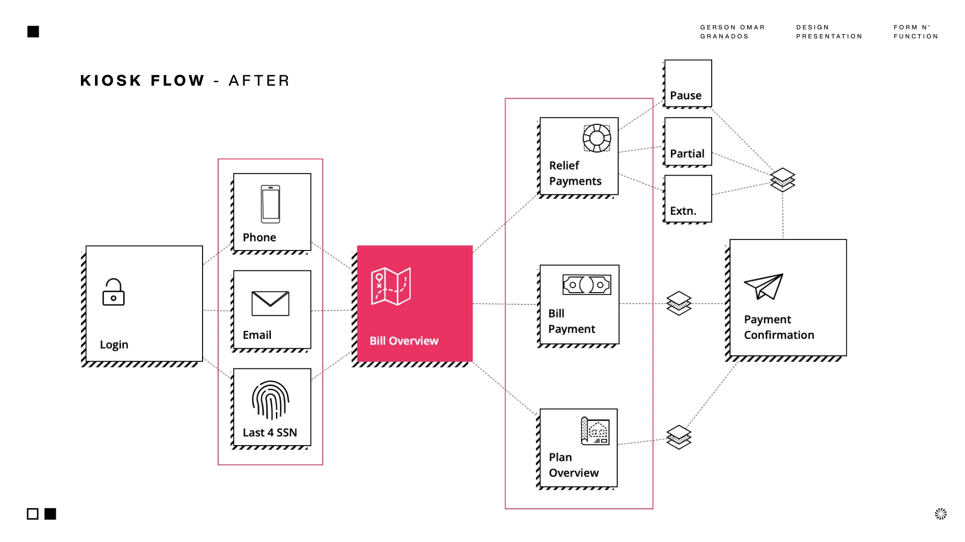 The kiosk user experience flow (simplified). Highlighted areas of contribution and UX design.