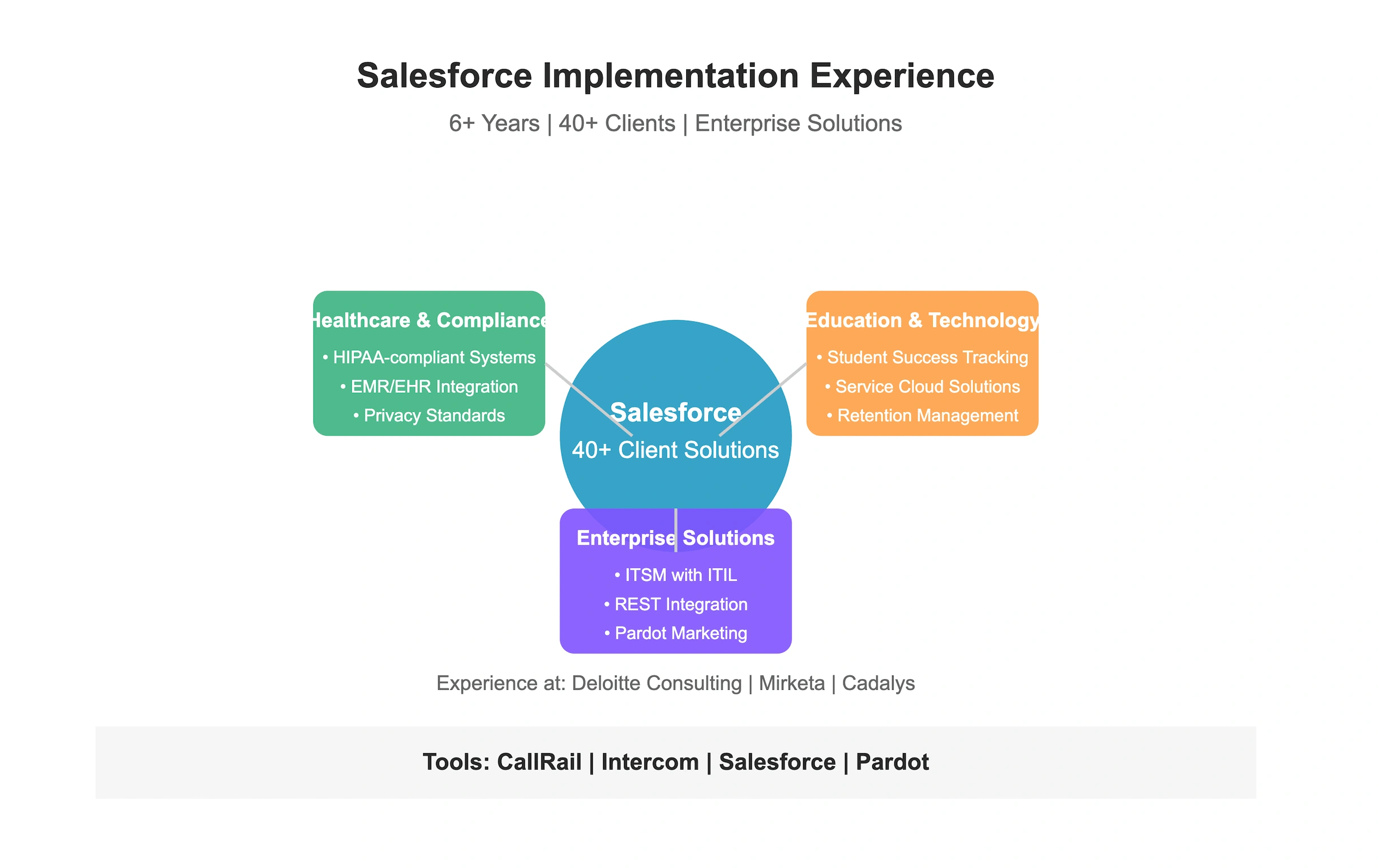 Salesforce Experience through the years.