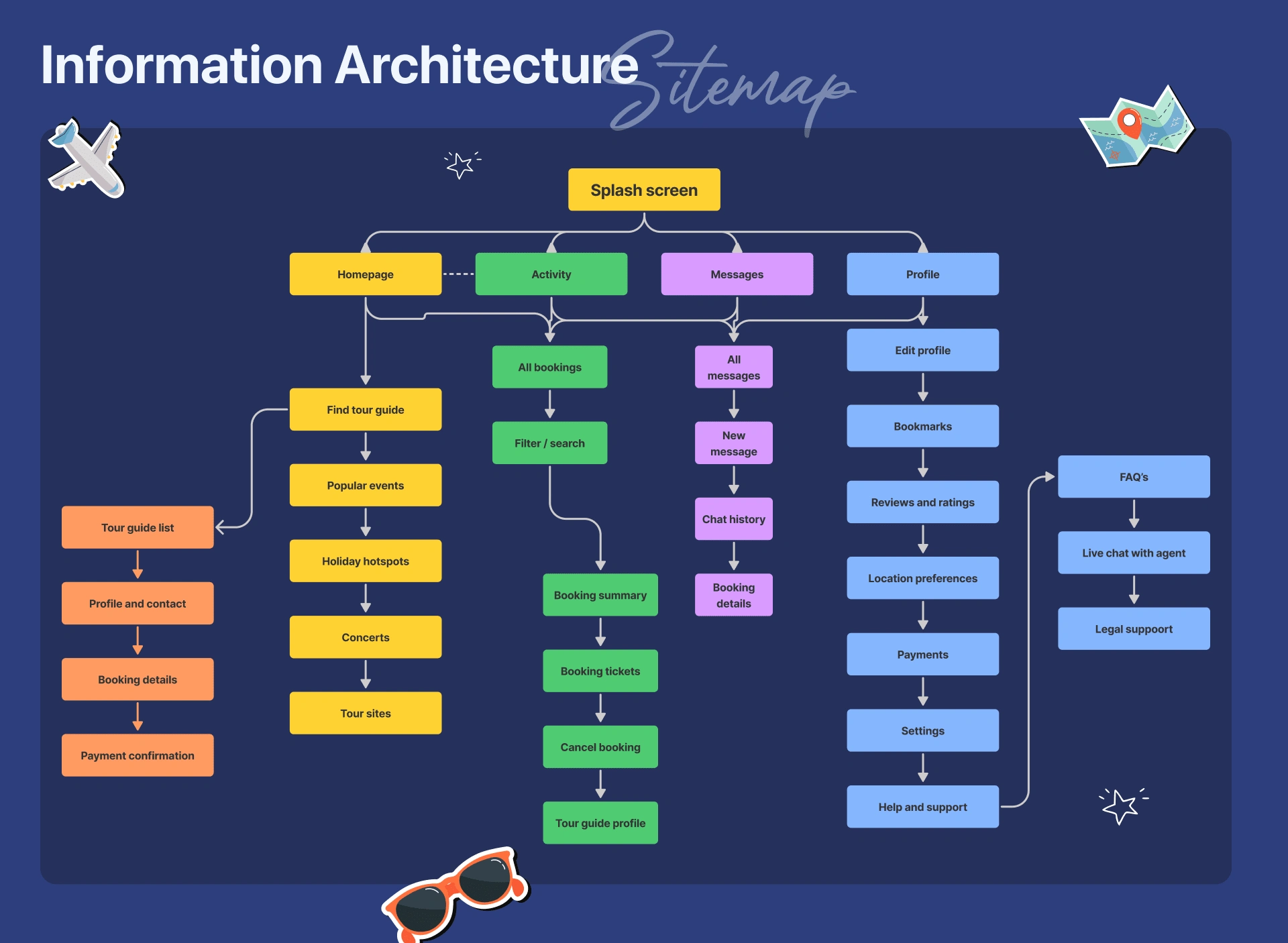 The information architecture for the app