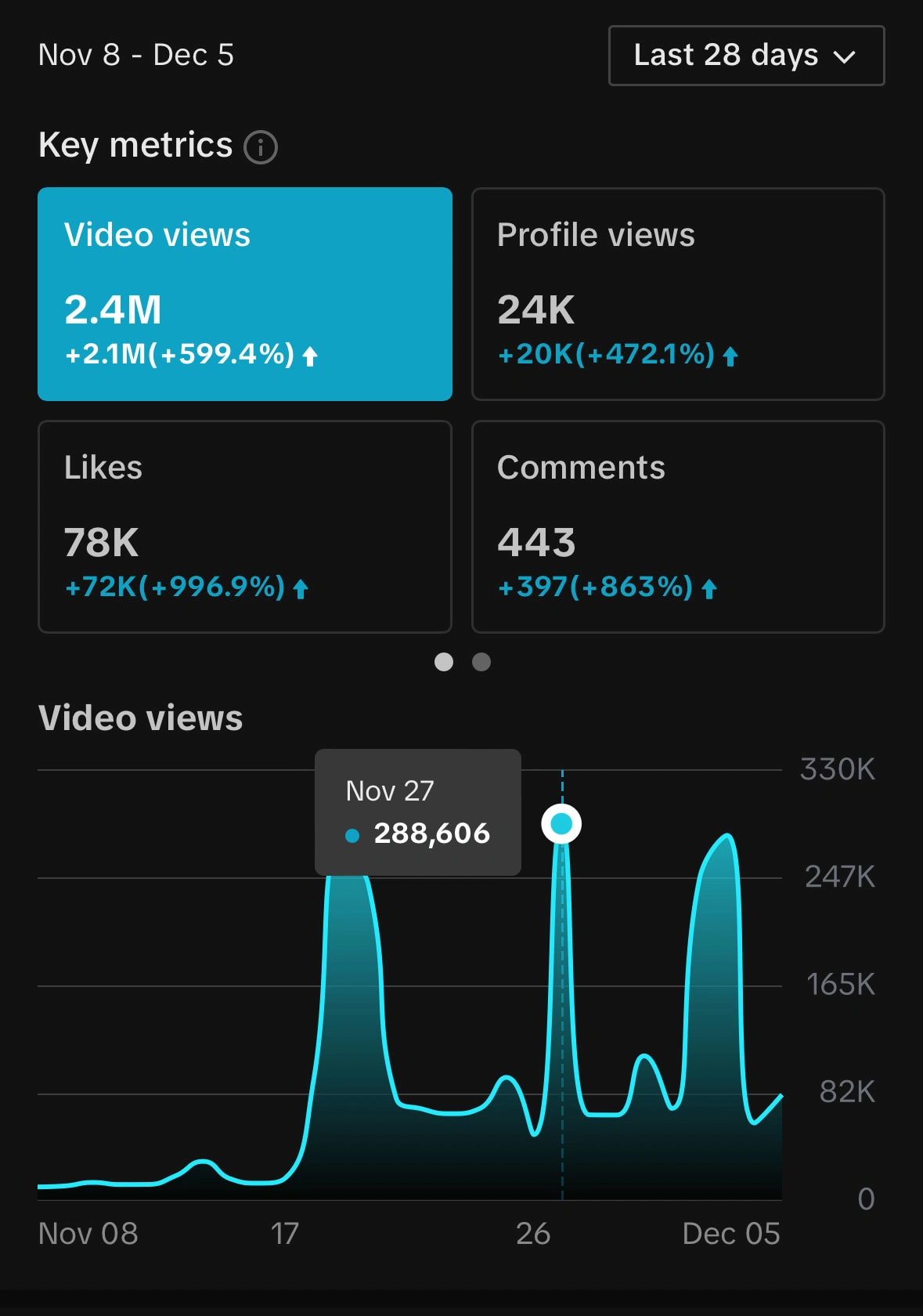 Tiktok Analytics for 28 days of grwoth 