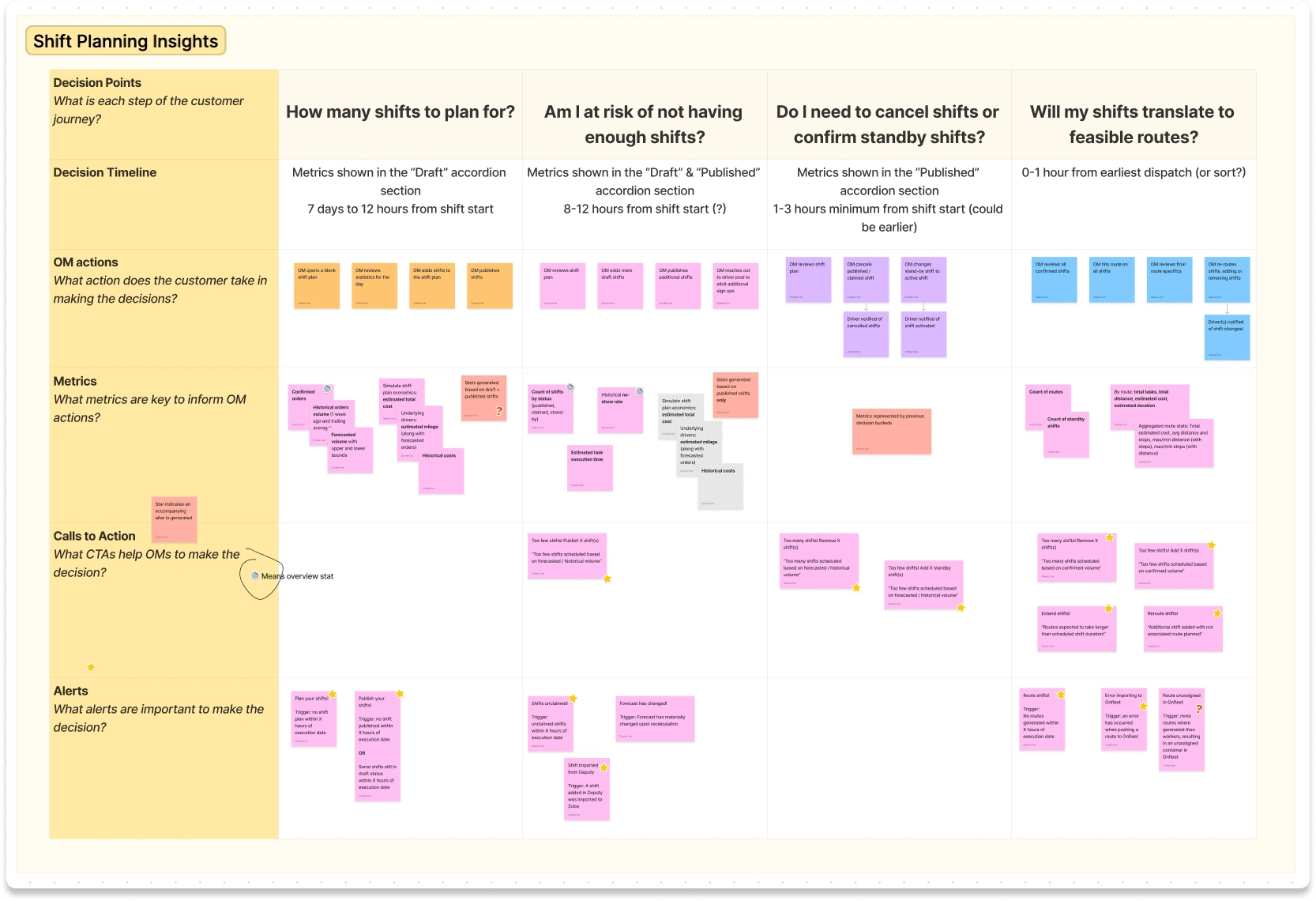 Understanding the user's experience through storyboarding