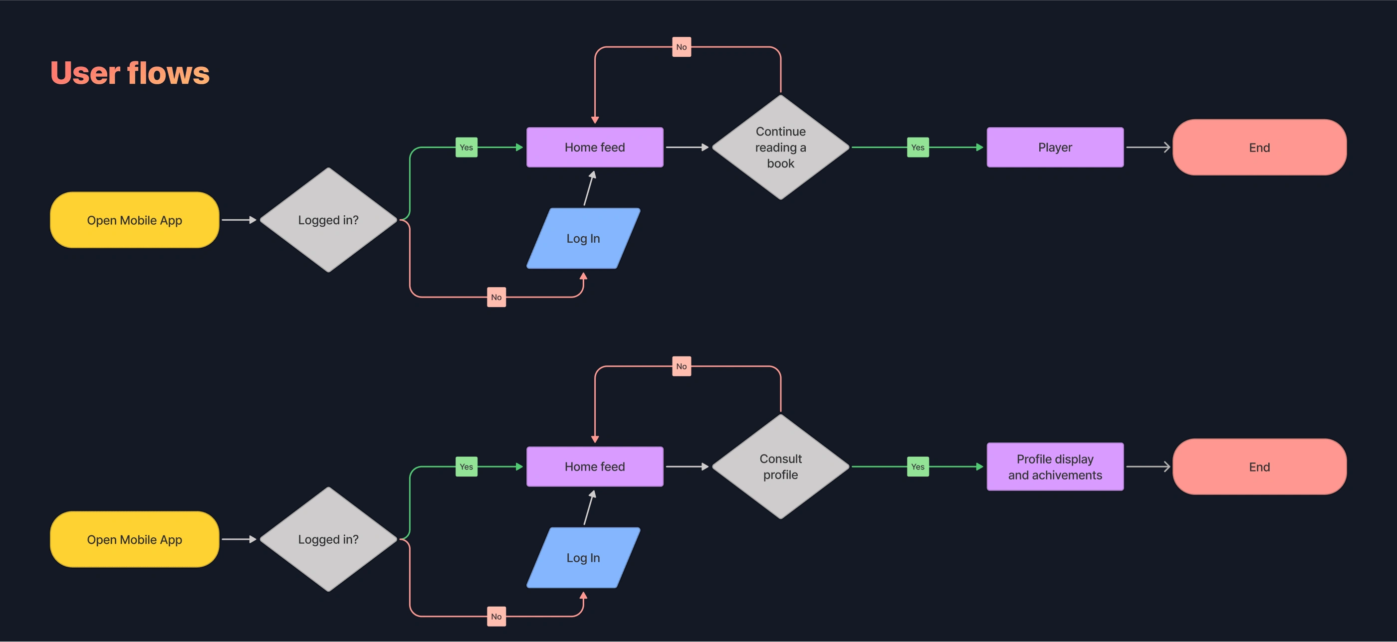 Some of the user flows