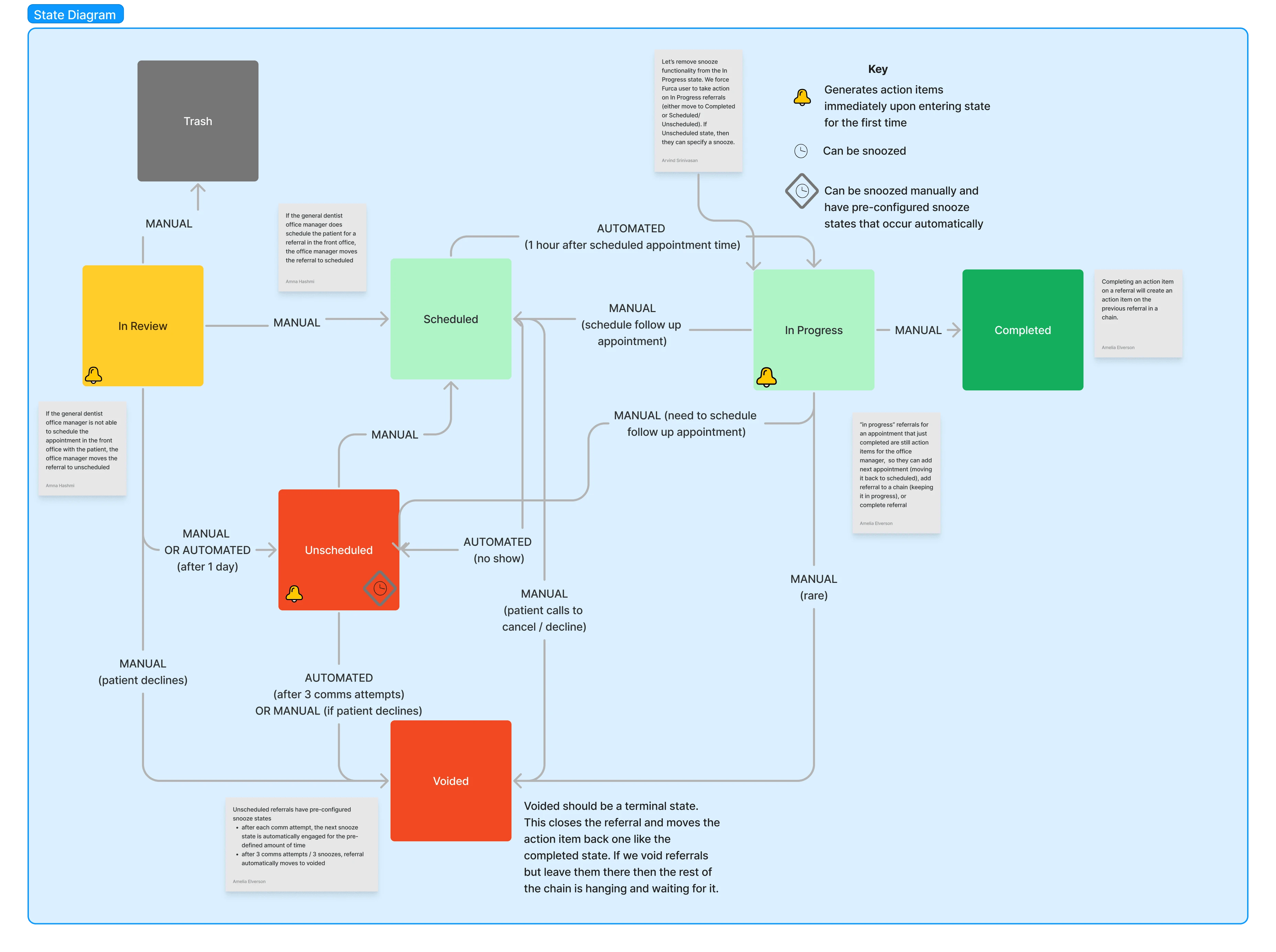 State Diagram