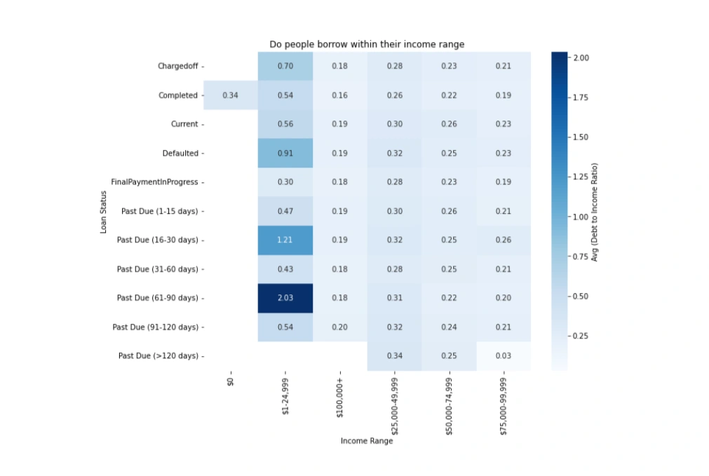 Do people borrow within their income range?