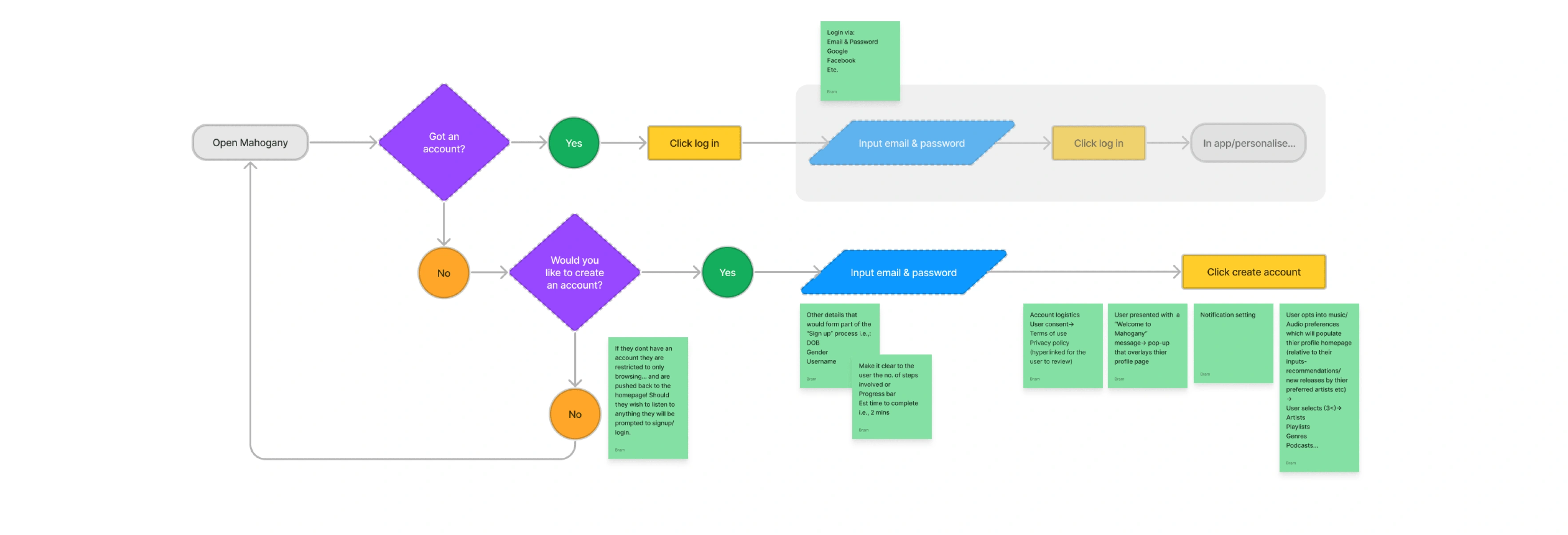 User Flow