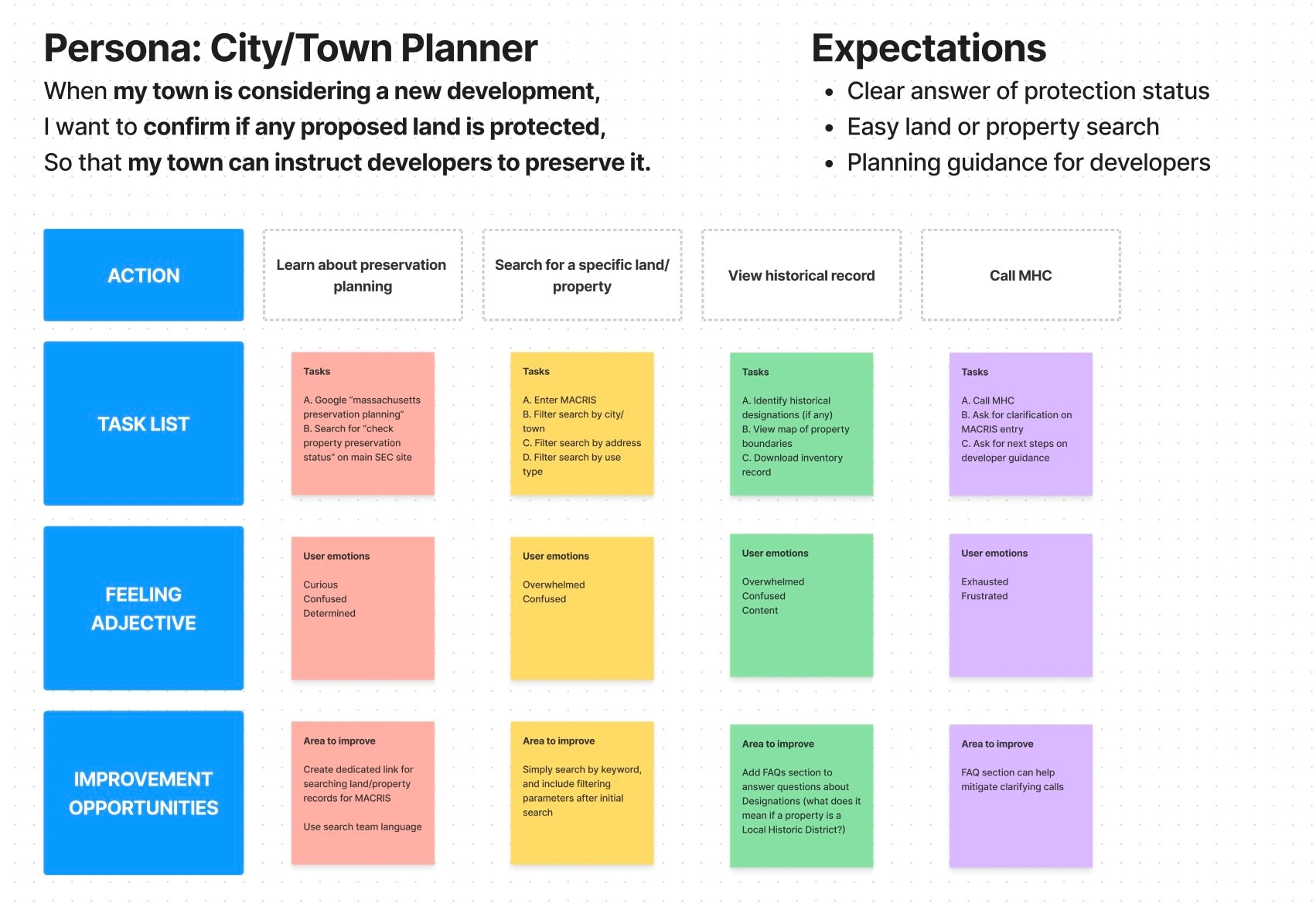 User journey map for historical commission