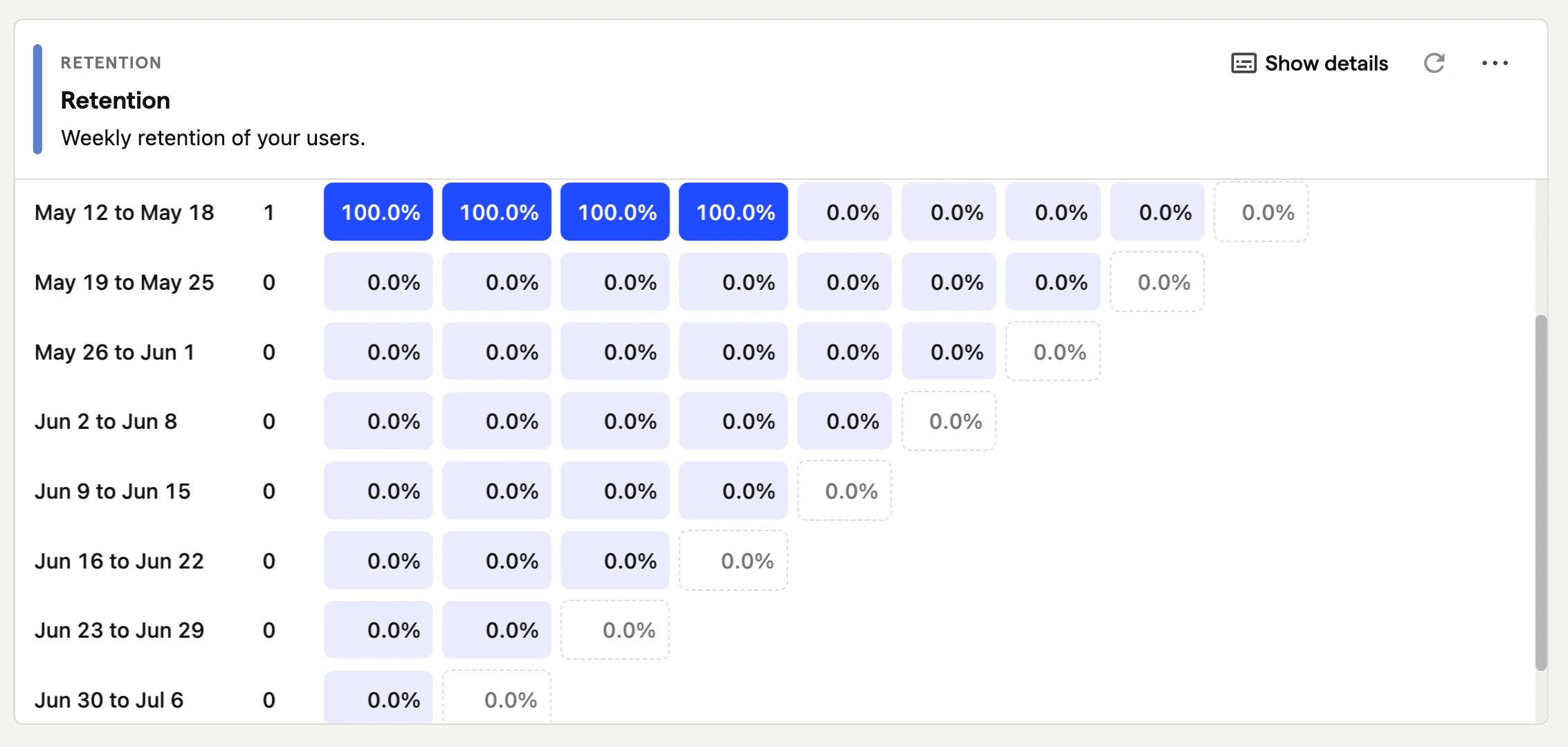 We can see cohort analysis right from Posthog