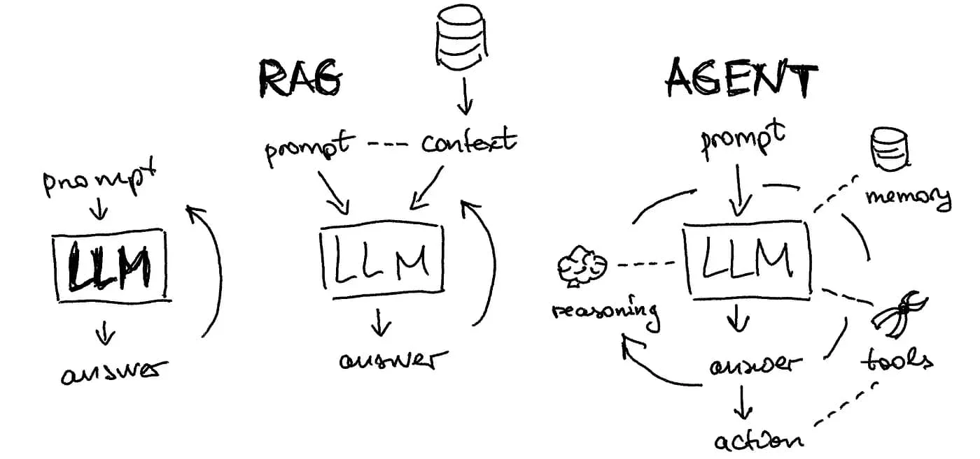 Visualization of information flow comparing traditional LLM prompting, RAG, and agents*