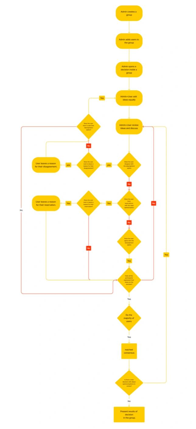 Implementation of the sociocracy decision model as a flow