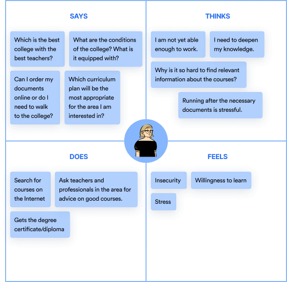 Affinity map of Elisa, who's starting her career