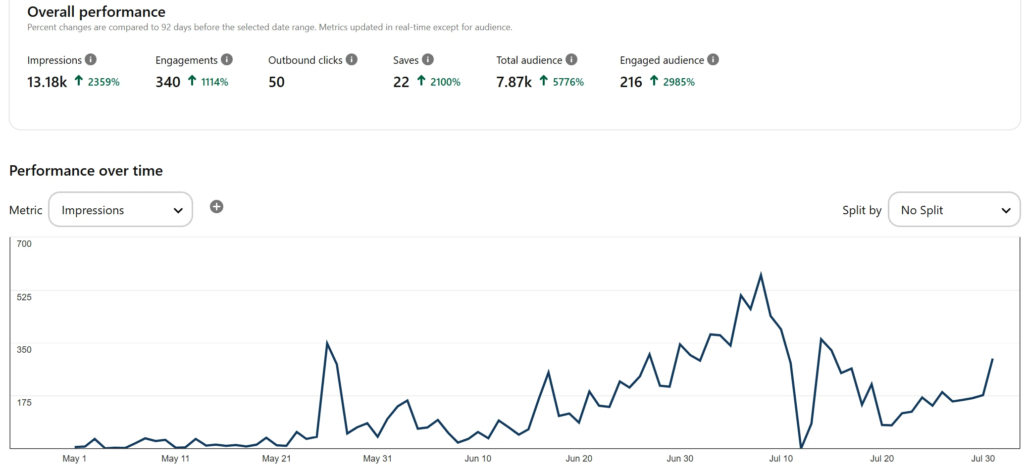 Pinterest Analytics Overview