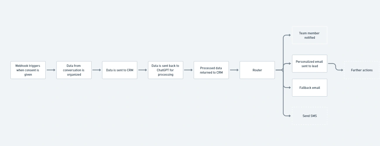 The workflow, with some (unboxed) examples of how this could be expanded - the potential only grows from here, with pro-designed PDF lead magnet templates containing your personal message inside the email. 