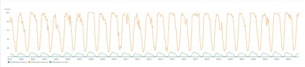 Figure 1.1 CPU Utilization of the service without the ALB