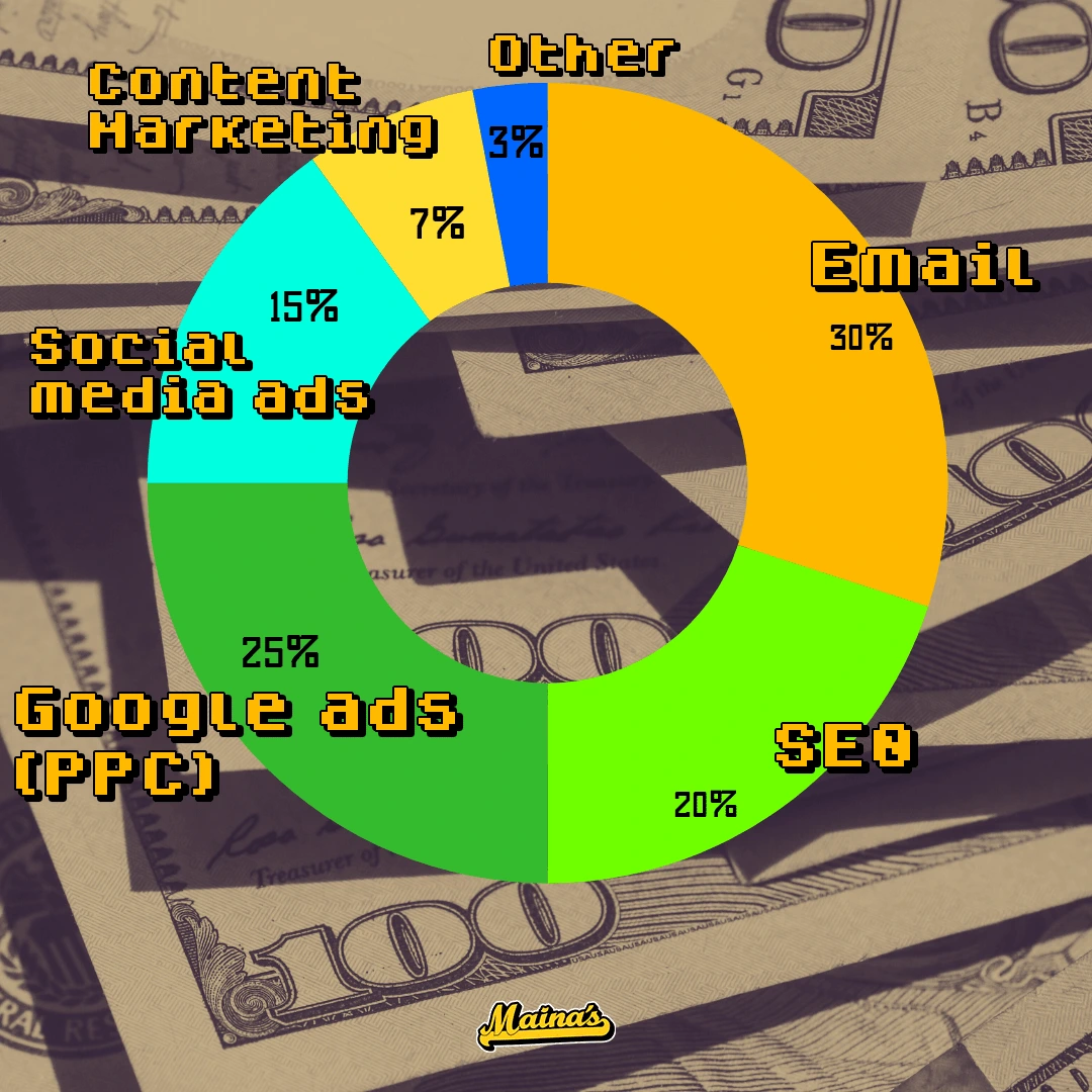 attracting email copywriting clients in a "sneaky" way by showing how much ROI email brings, compared to other platforms 