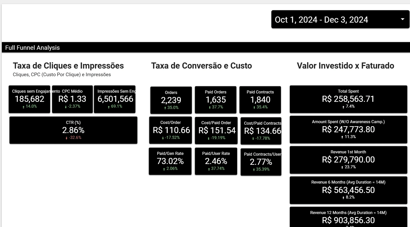 Results of a paid media strategy for a leading dental insurance company (Oct 1 - Dec 3, 2024). The dashboard tracks key metrics such as orders, conversion rates, and ROI, showcasing a 35% increase in orders and a 19% reduction in acquisition costs. Revenue projections highlight the success of the campaigns, with R$903,856 in annual revenue from recent contracts.