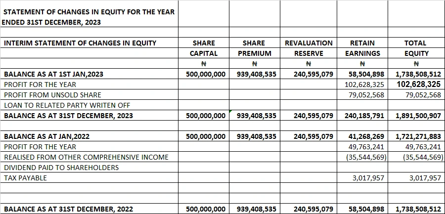 GOLDMINE INVESTMENT LIMITED- STATEMENT OF CHANGES IN EQUITY FOR THE YEAR ENDED 31 DECEMBER, 2023