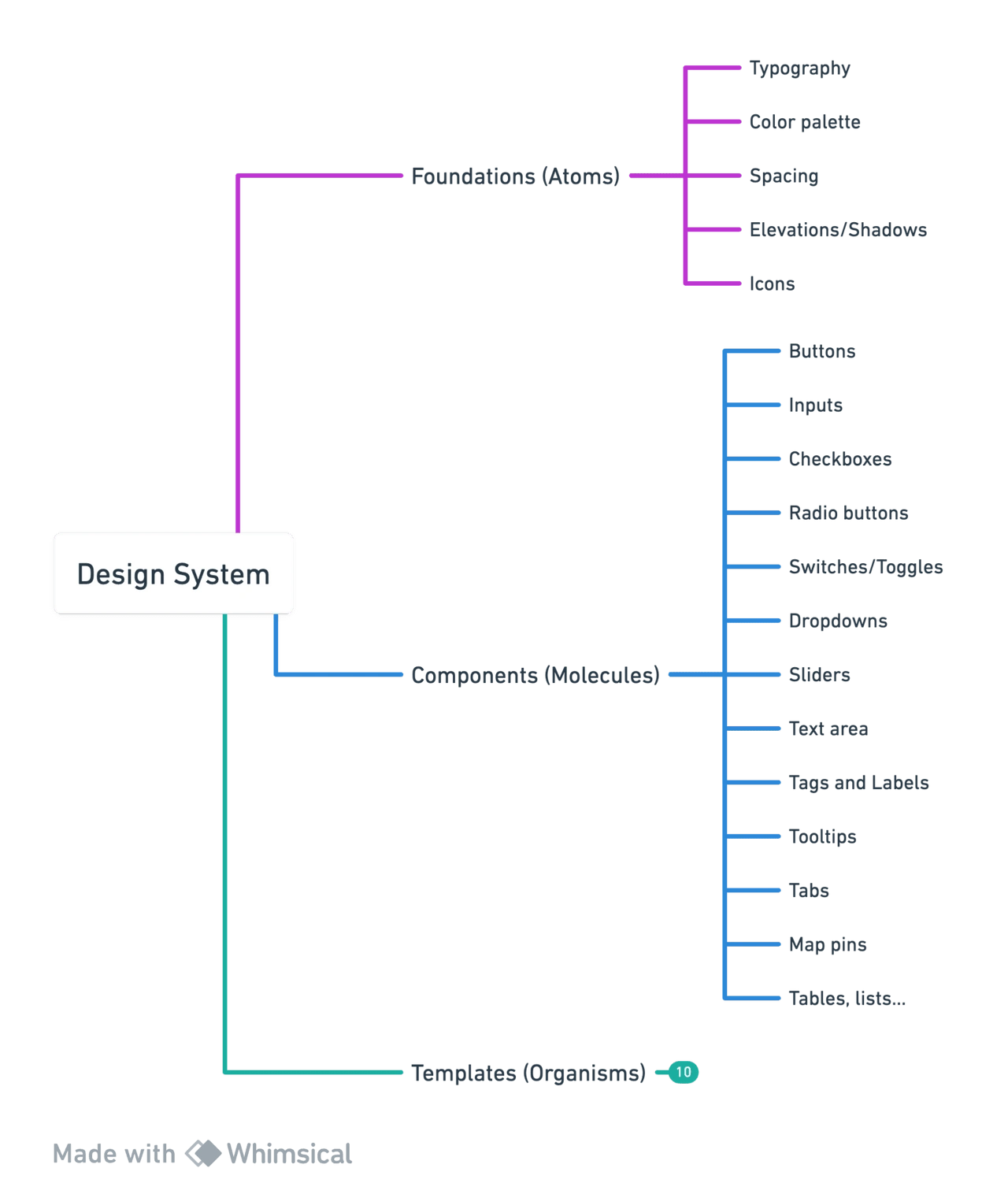 Mind map of design system's structure