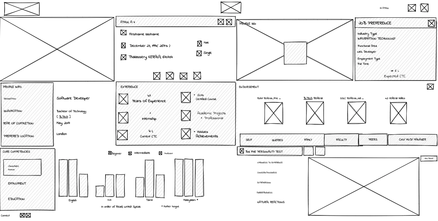 Initial sketch of the visual profile