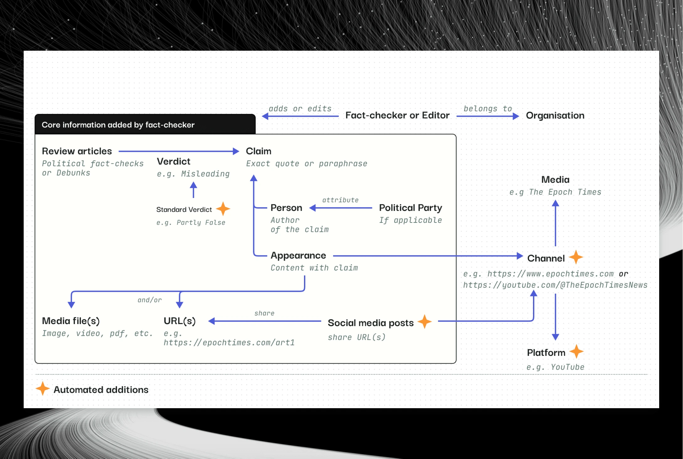 Data model