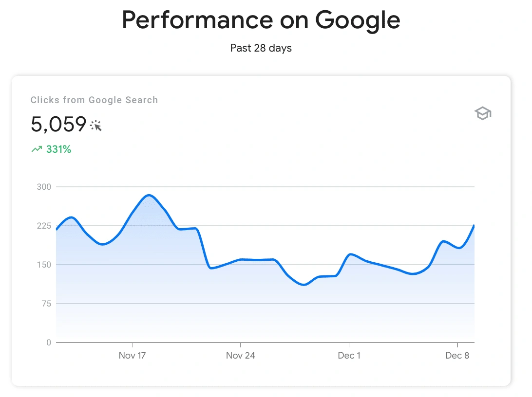 My personal data showing a 331% increase in traffic