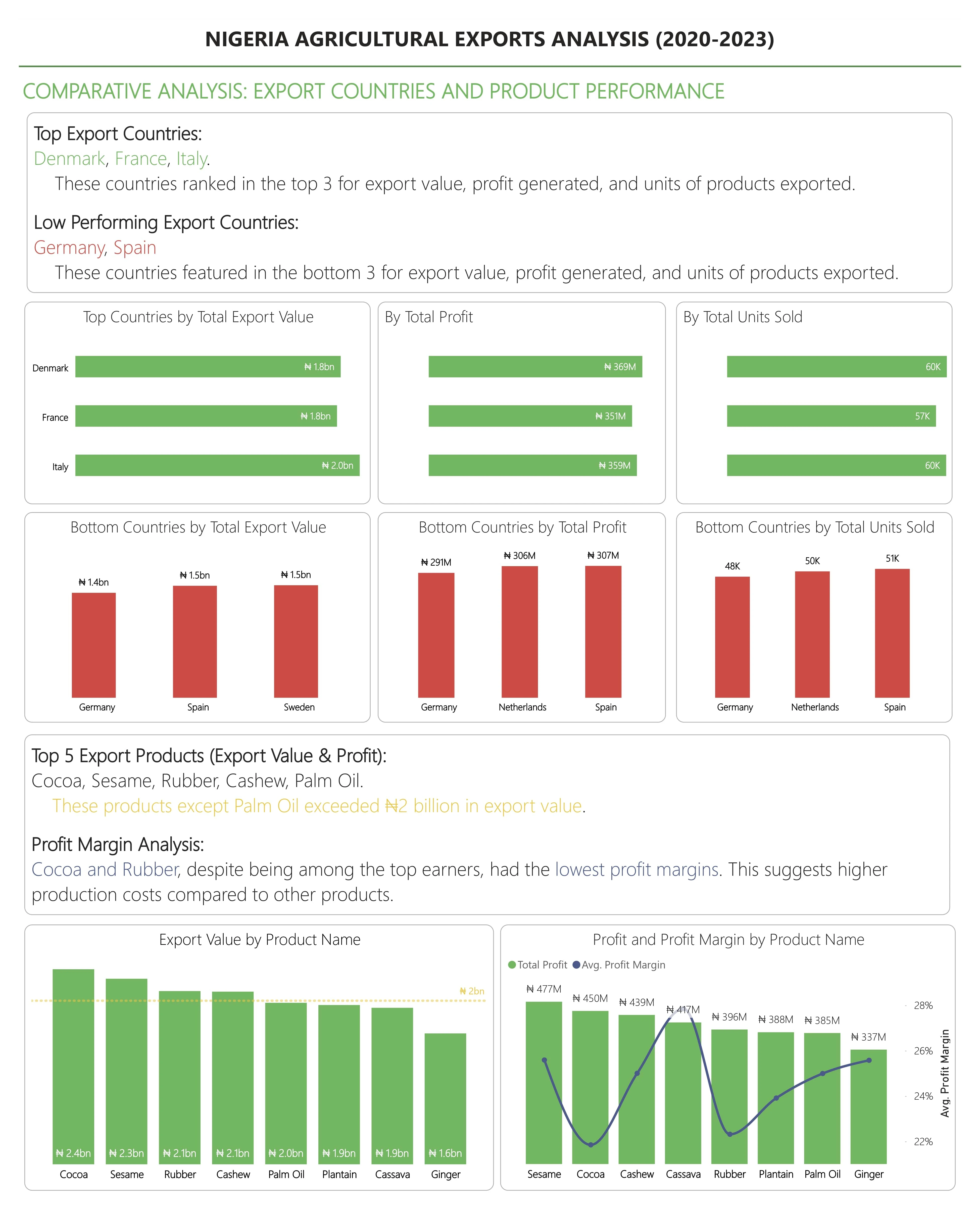 Comparative Analysis: Export Countries and Product Performance