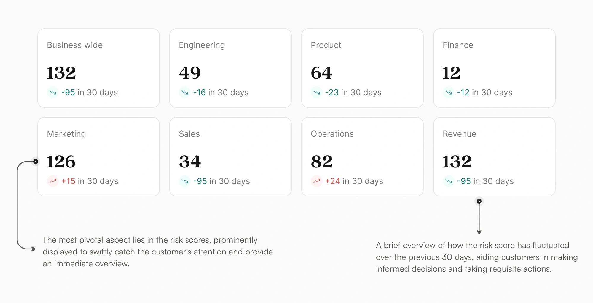 Risk score cards