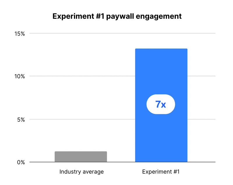 Results: mobile visitors were significantly more likely to enter a phone number than an email on a registration paywall.