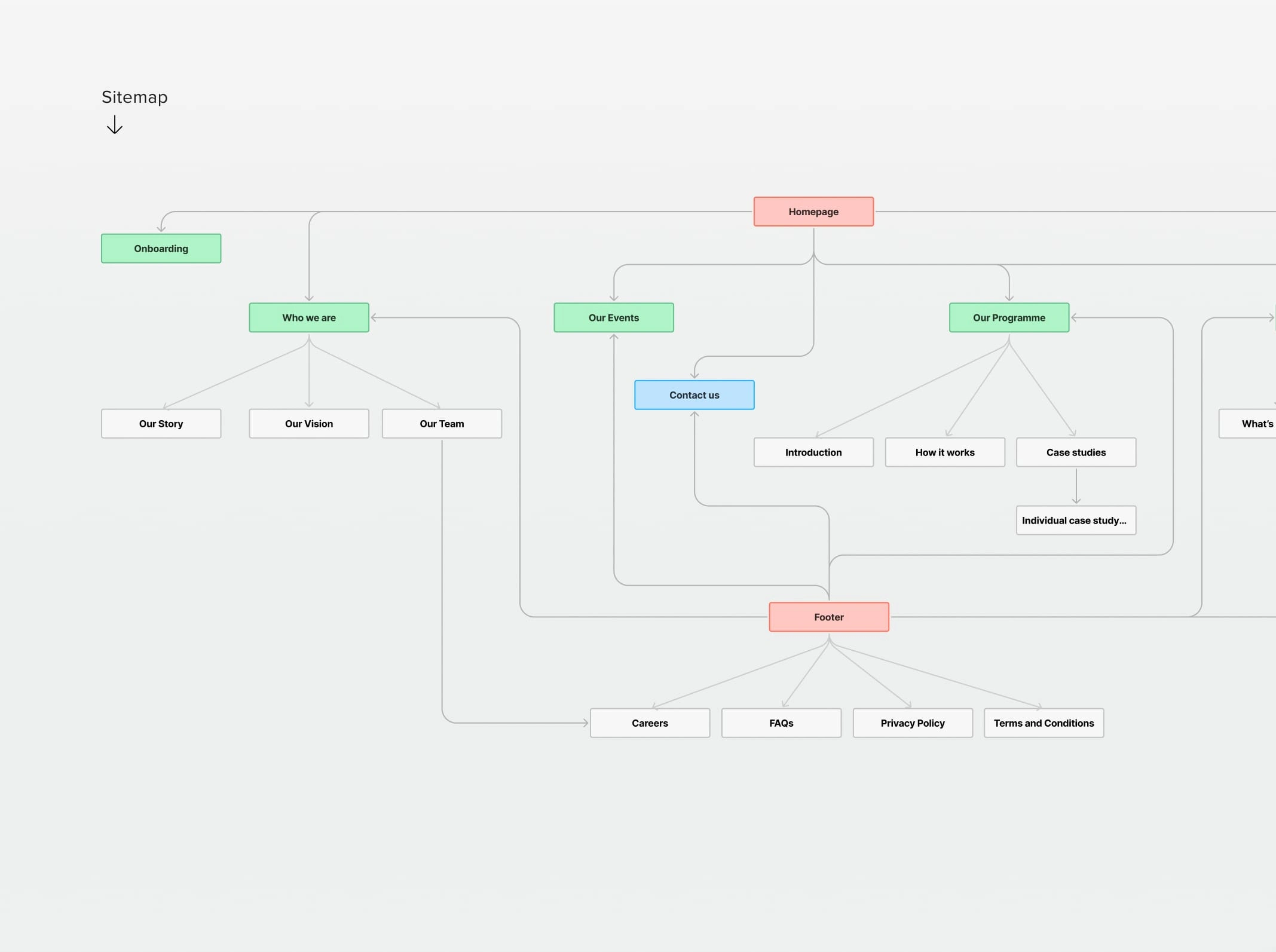 The new sitemap