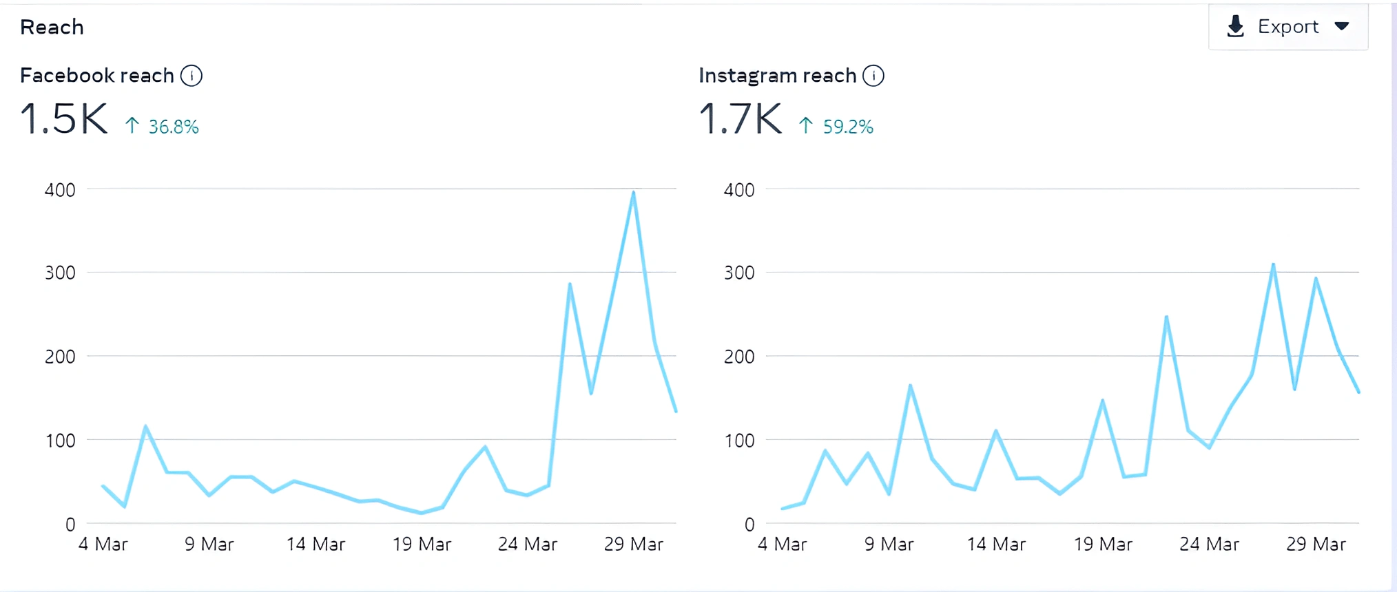 Facebook & Instagram Reach!