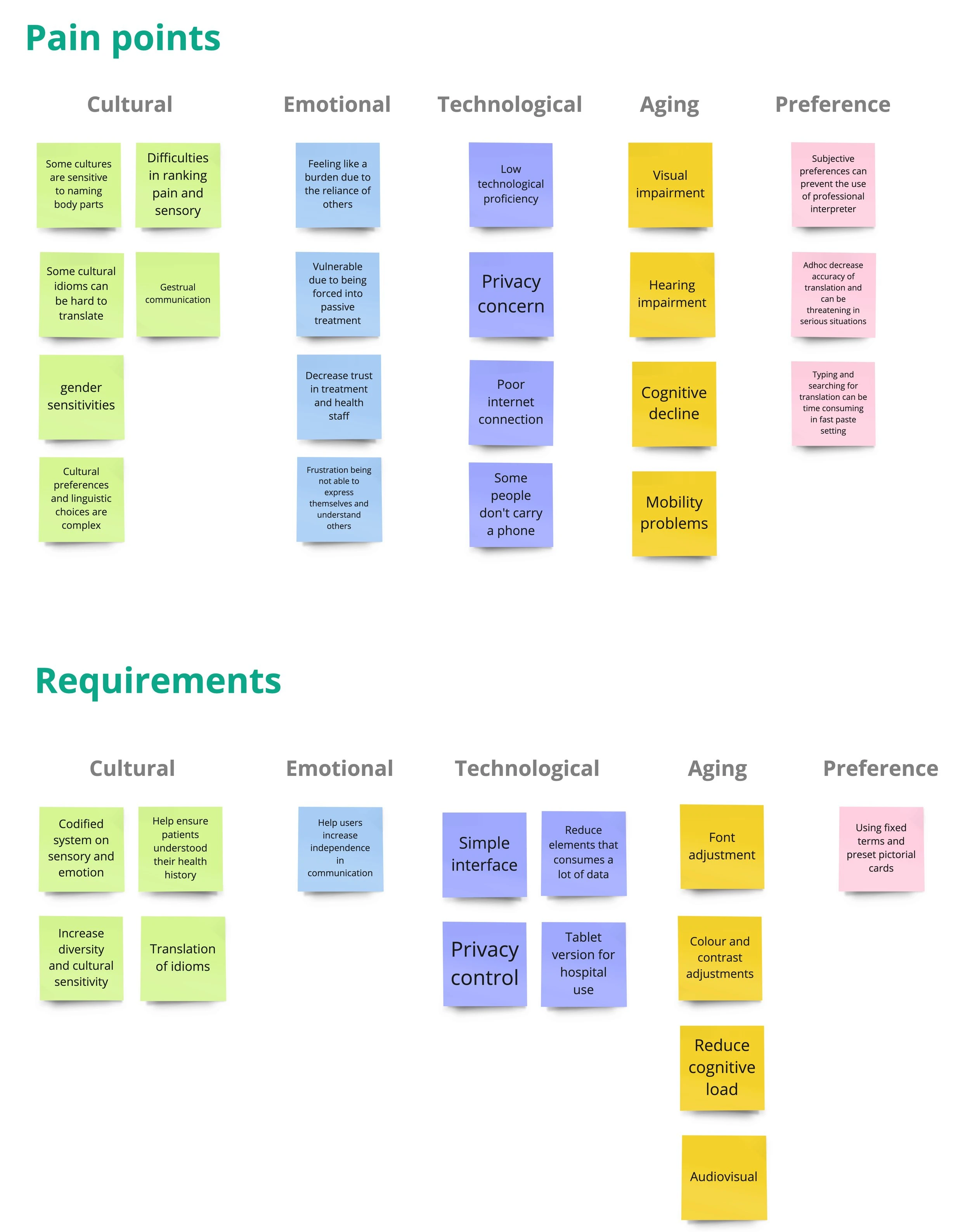 Wokeyi Pain Point and Requirements 