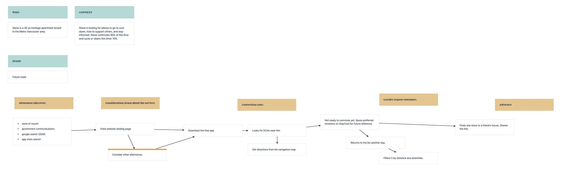 user journey map
