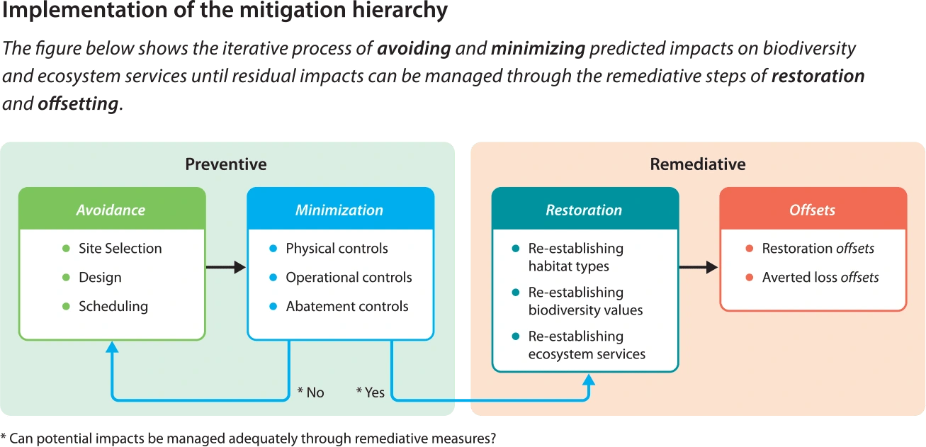 Mitigation Hierarchy by Cross-Sector Biodiversity Initiative (CBSI) 2015. Source: http://www.csbi.org.uk/our-work/mitigation-hierarchy-guide/