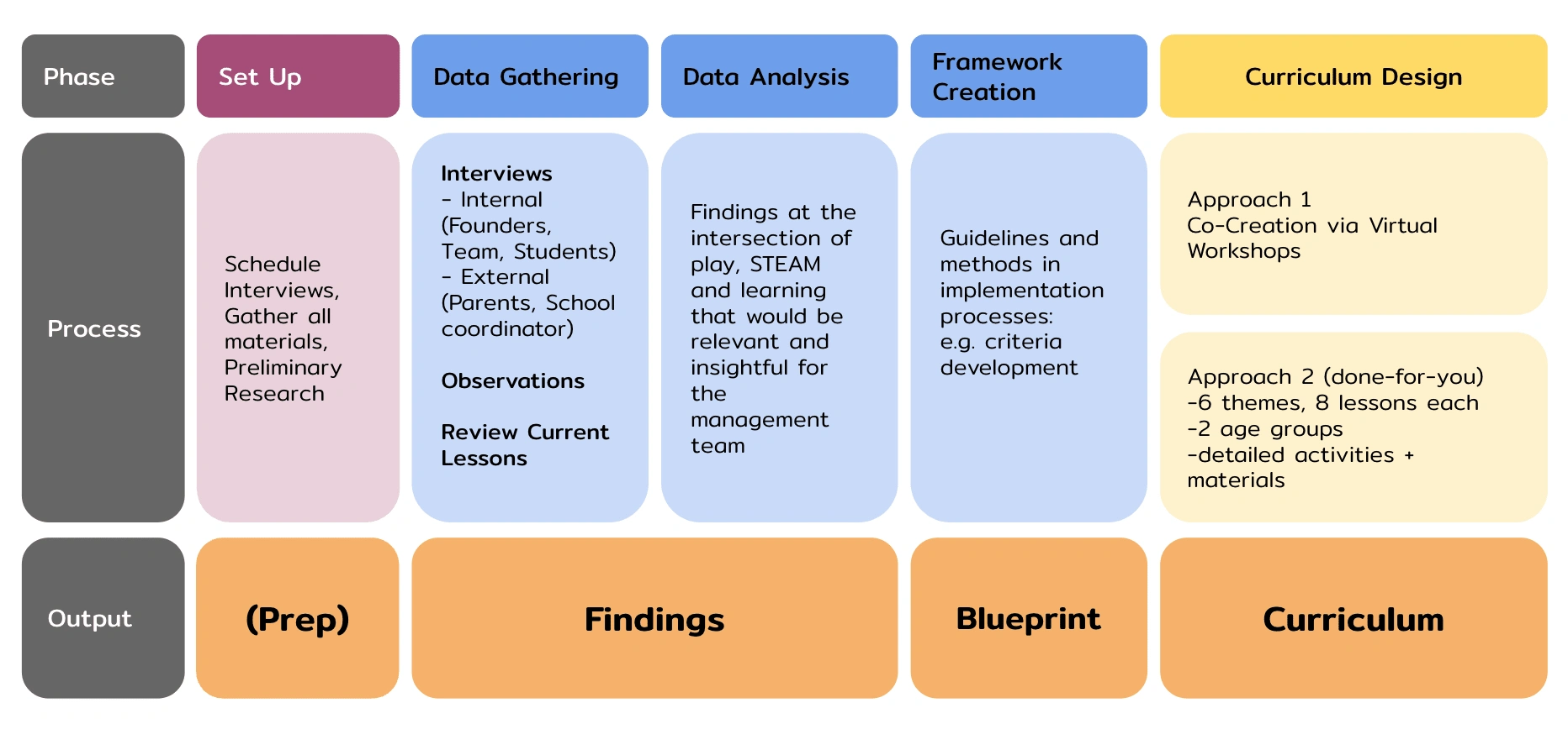 An overview of the process used with the client