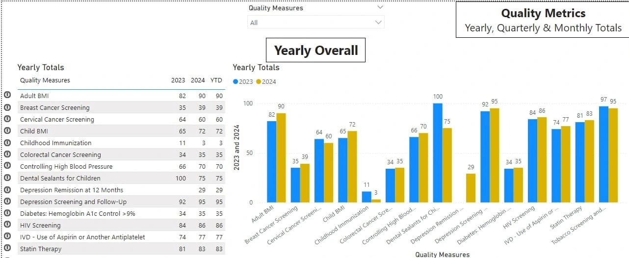 Health metrics progress over time