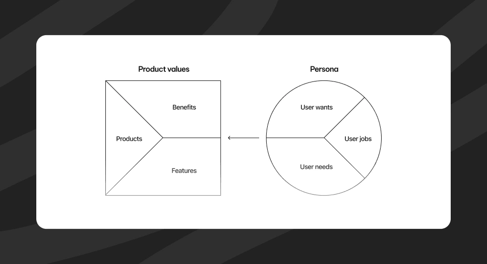 Value proposition canvas