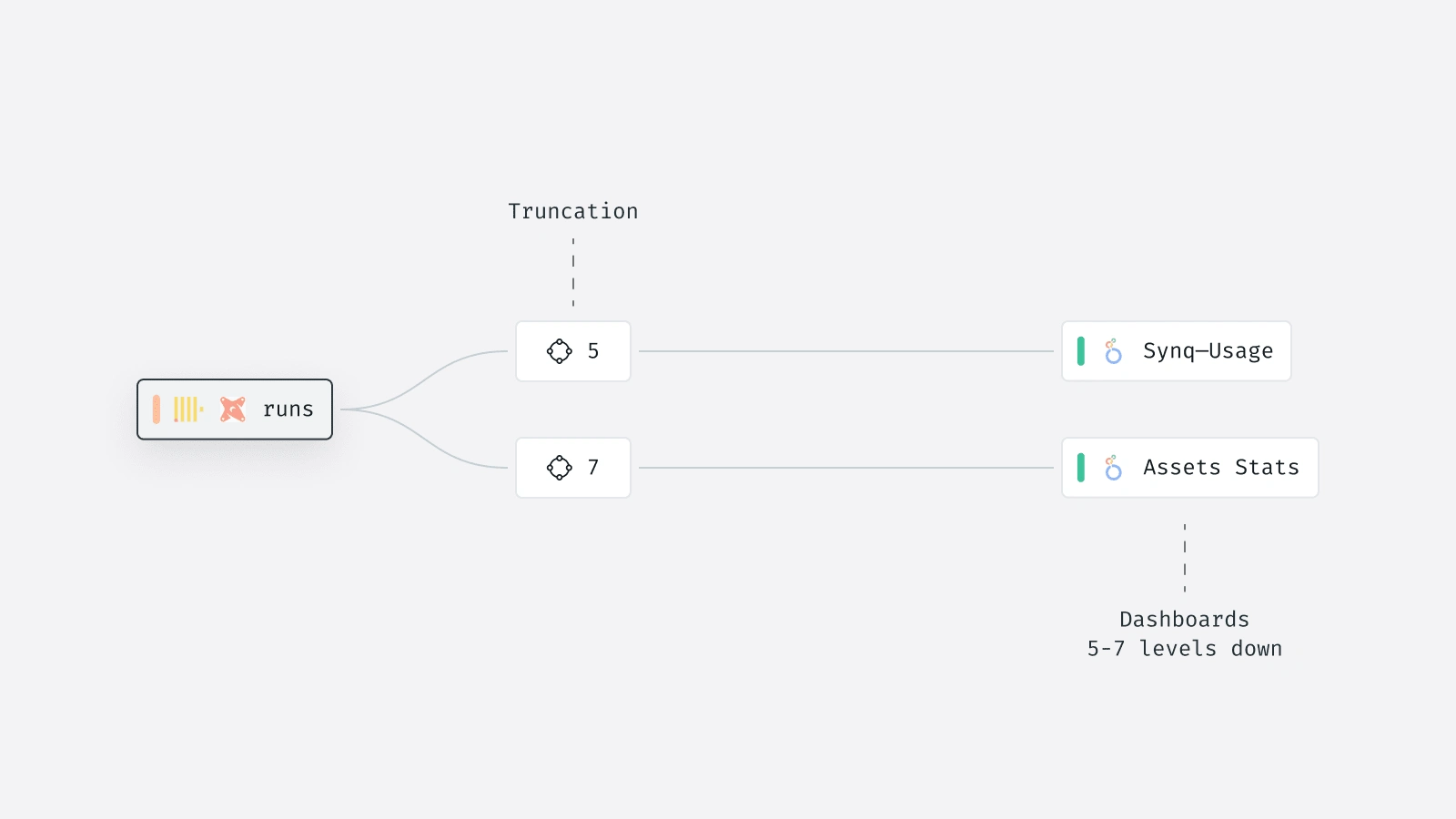 Applying the concept of truncation to hide non-relevant tables in the path.