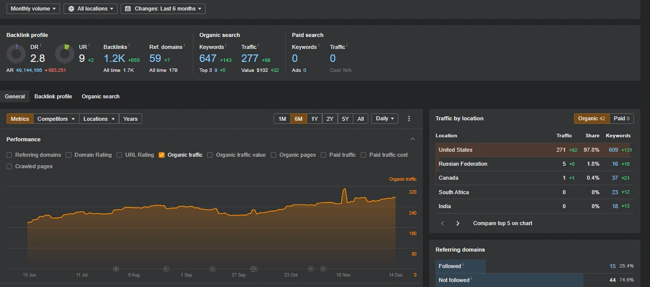 Total Organic Traffic Since I first started doing work for them.